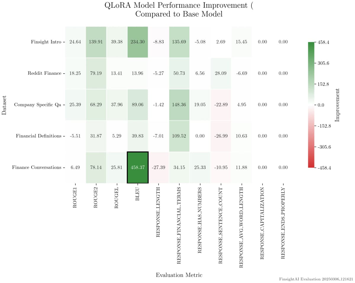 FinSightAI evaluation heatmap