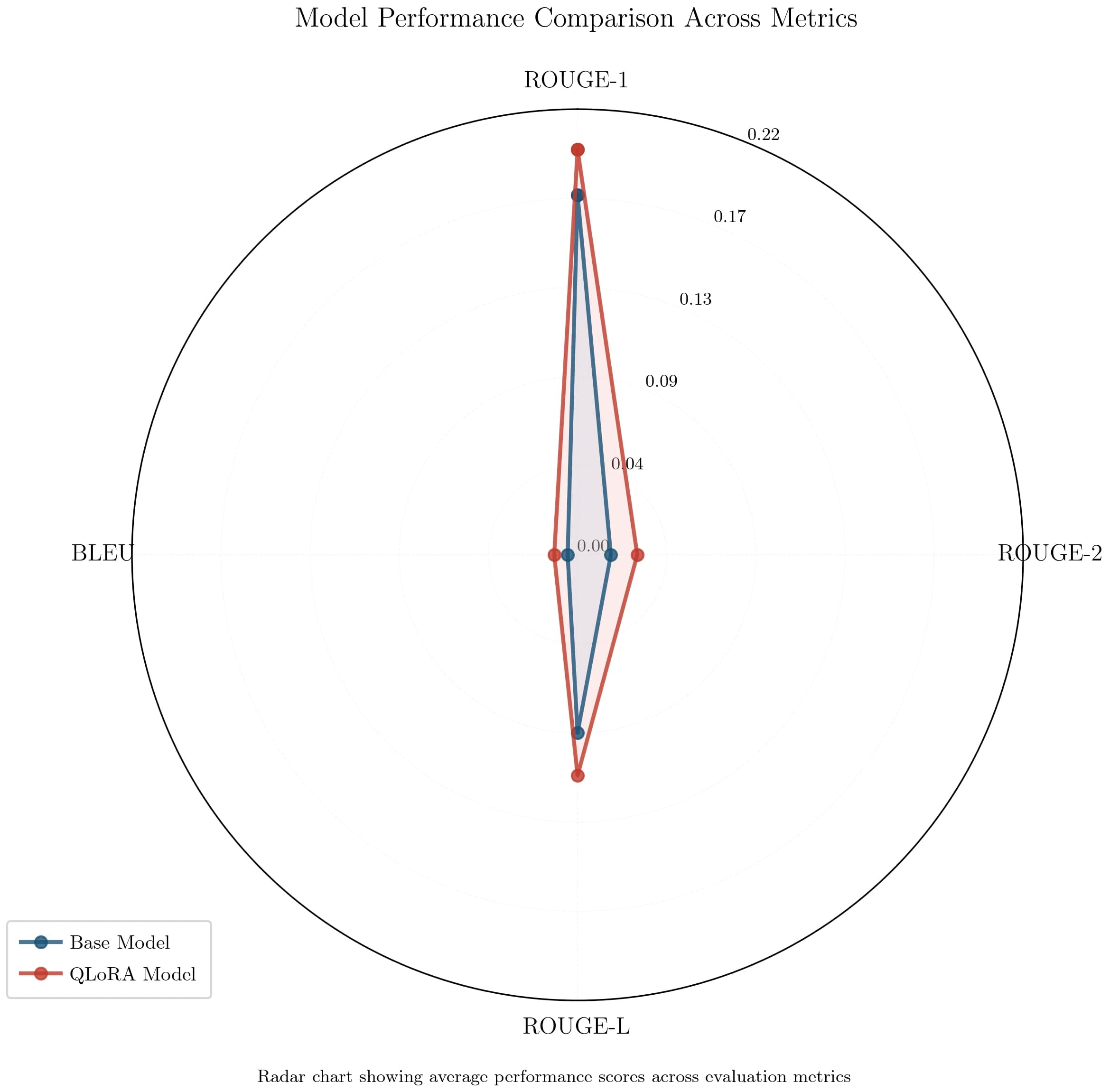 Overall Metric Distribution